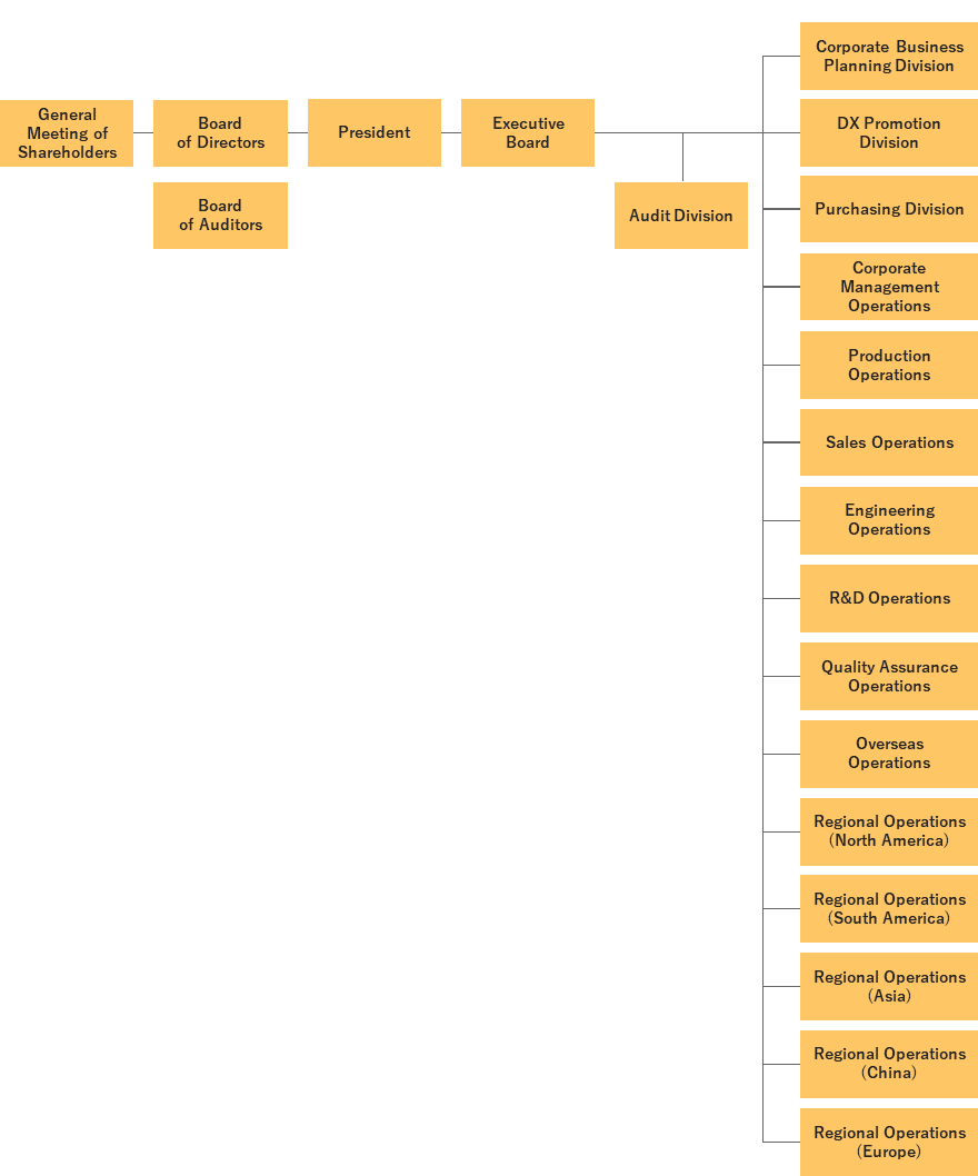 Organization Structure | About Us | G-TEKT CORPORATION