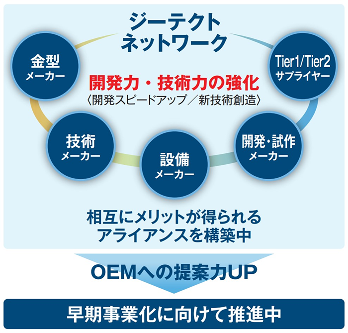 開発から一括受注する車体領域のシステムサプライヤー(Tier0.5)へ進化のイメージ図