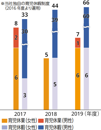 育児休業取得者数、育児休暇取得者数、産前産後休業取得者数