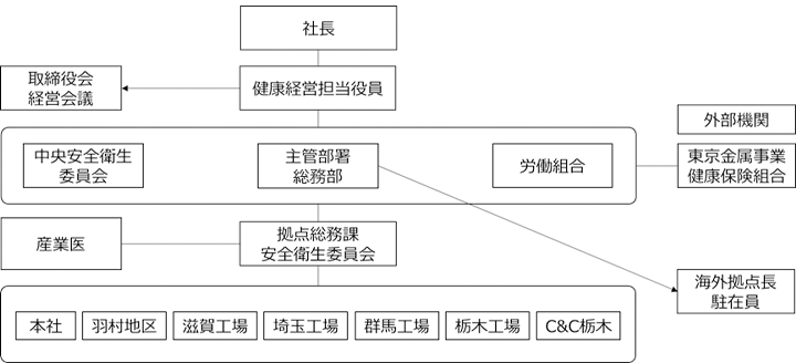 推進体制図
