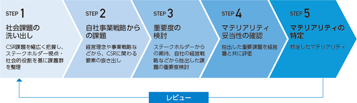 ステークホルダーとのかかわり
