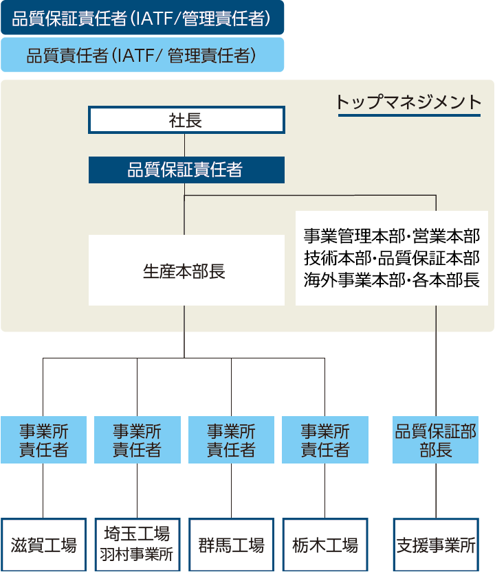 IATF16949の国際規格に基づいた品質マネジメントシステム