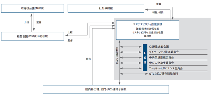 CSR活動推進体制図